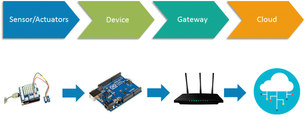 IOT- basic flow