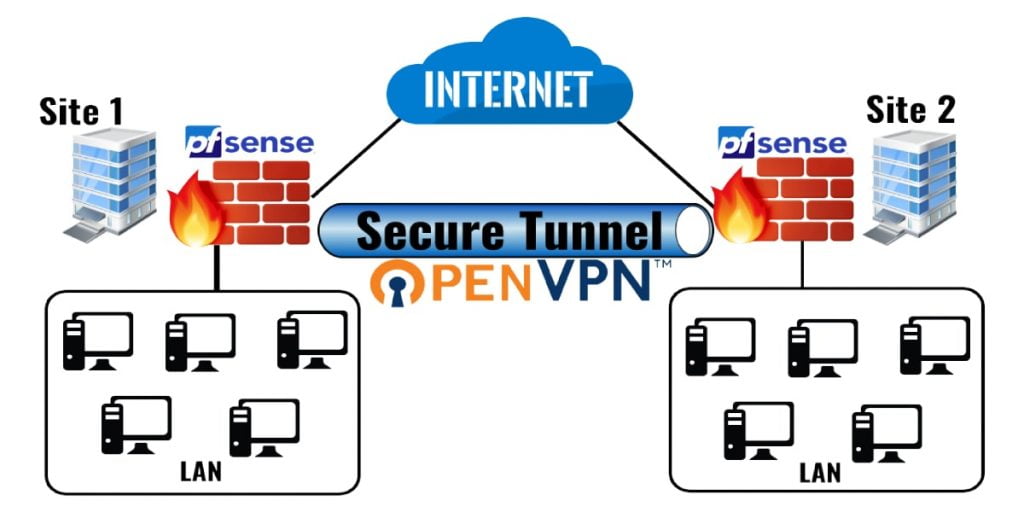 pfsense openvpn client tunnel network