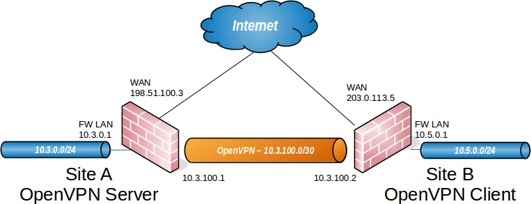 openvpn-pfsense-site-to-site